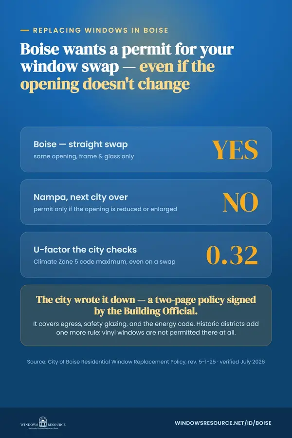 Boise wants a permit for your window swap — even if the opening doesn't change; Nampa next door doesn't. The two-page policy, decoded.