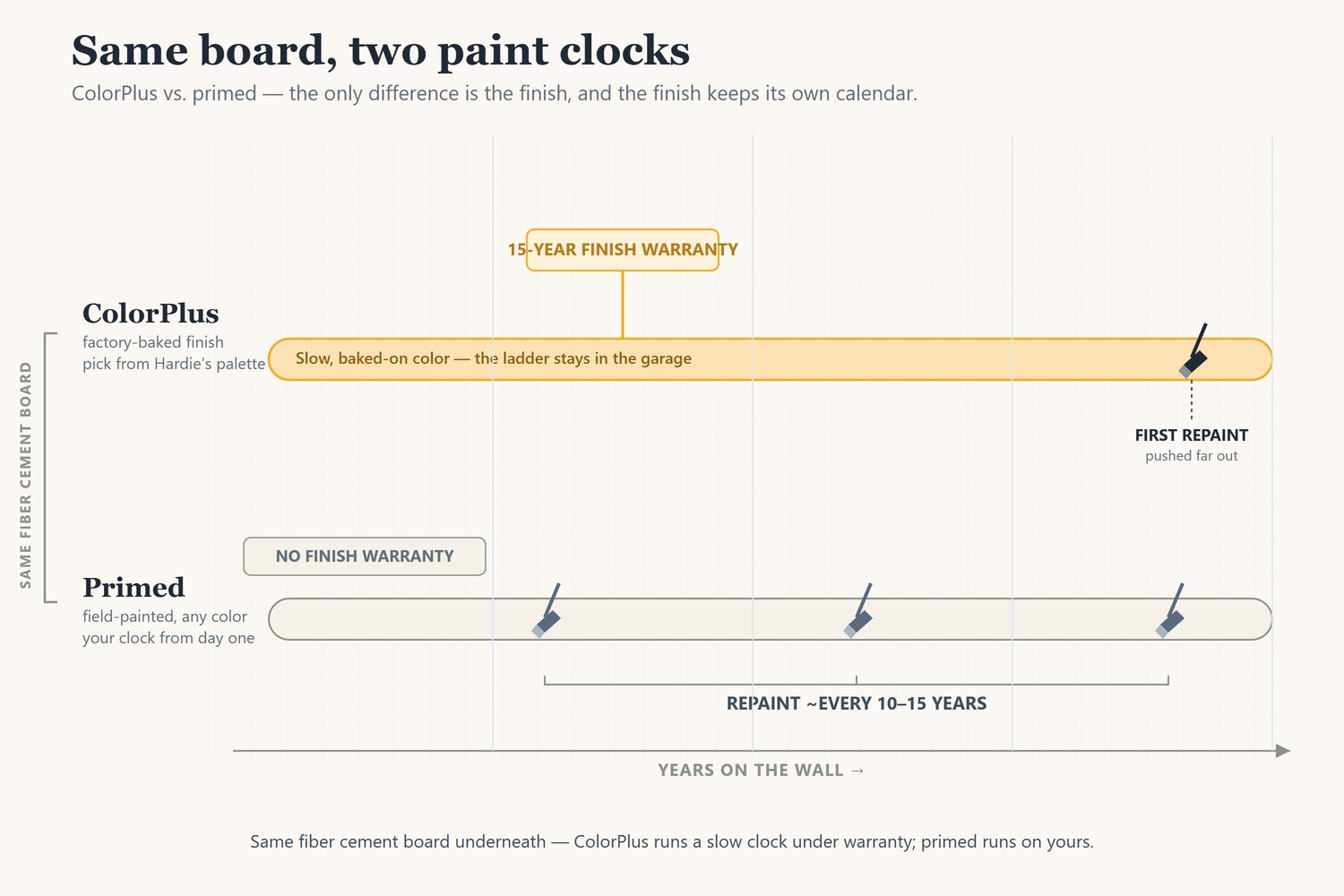Diagram comparing two paint calendars for the same Hardie wall: a 'ColorPlus factory finish' track with a 15-year finish warranty and a long stretch before the first repaint, above a 'primed field-painted' track with a repaint marker recurring roughly every 10–15 years and no finish warranty.