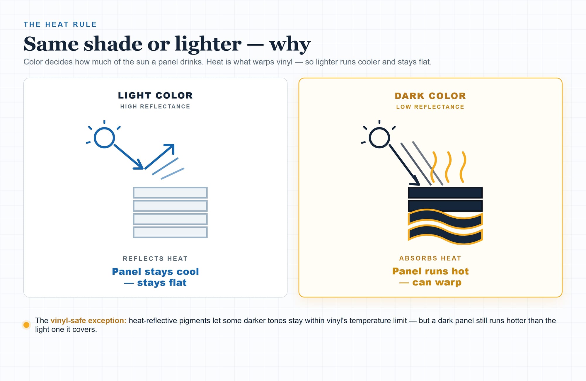 A two-panel diagram showing why to paint vinyl the same shade or lighter: a light, high-reflectance panel bounces sunlight and stays flat and cool, while a dark, low-reflectance panel absorbs the heat, runs hot, and warps at the edge — with a note that vinyl-safe paints use heat-reflective pigments to allow some darker tones.