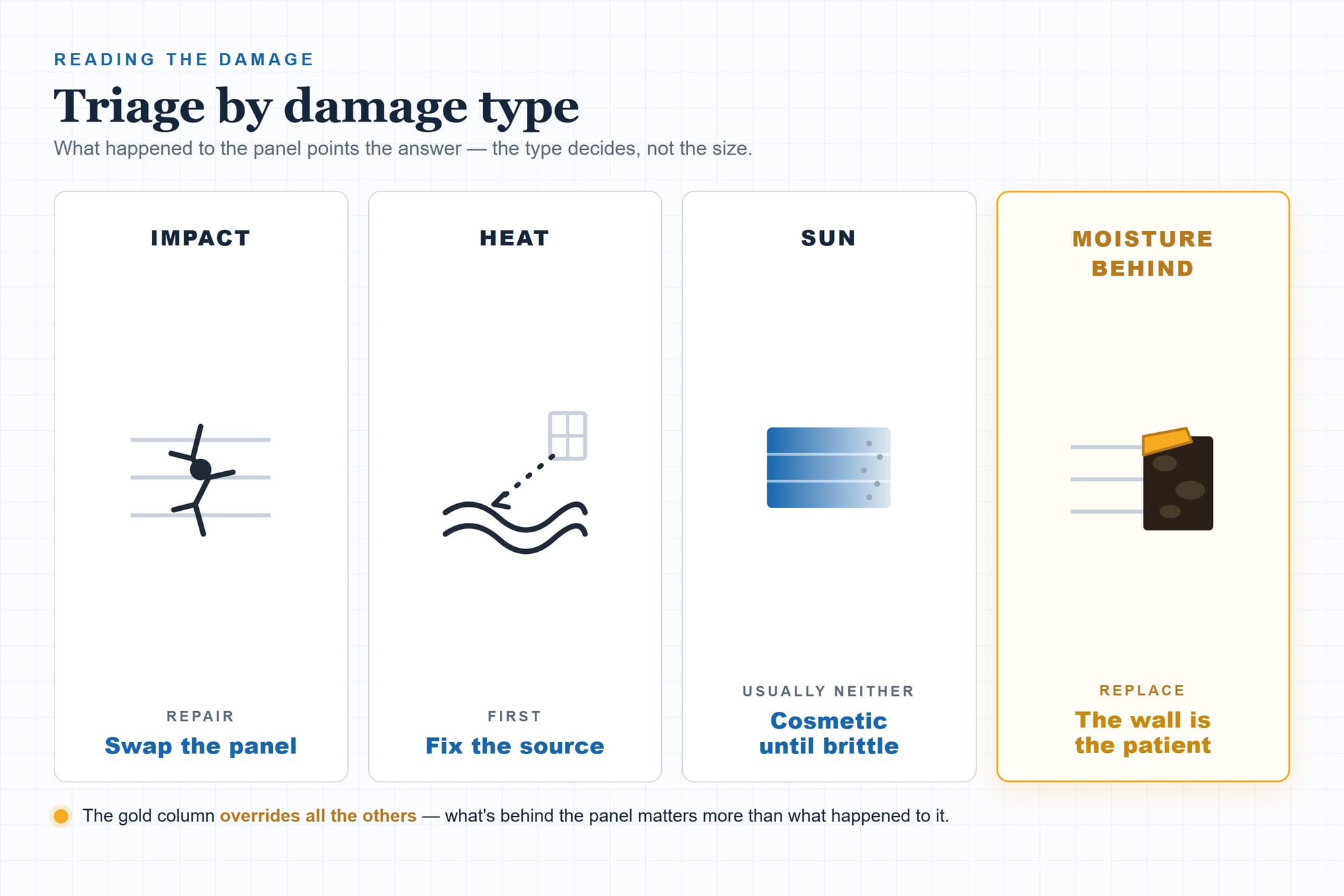 A four-column triage diagram sorting siding damage by type: impact damage means swap the panel, heat damage means fix the reflected-sunlight source first, sun fade is cosmetic until the panel turns brittle, and moisture behind the panel — the gold-highlighted override column — means the wall is the patient and replacement is the conversation.