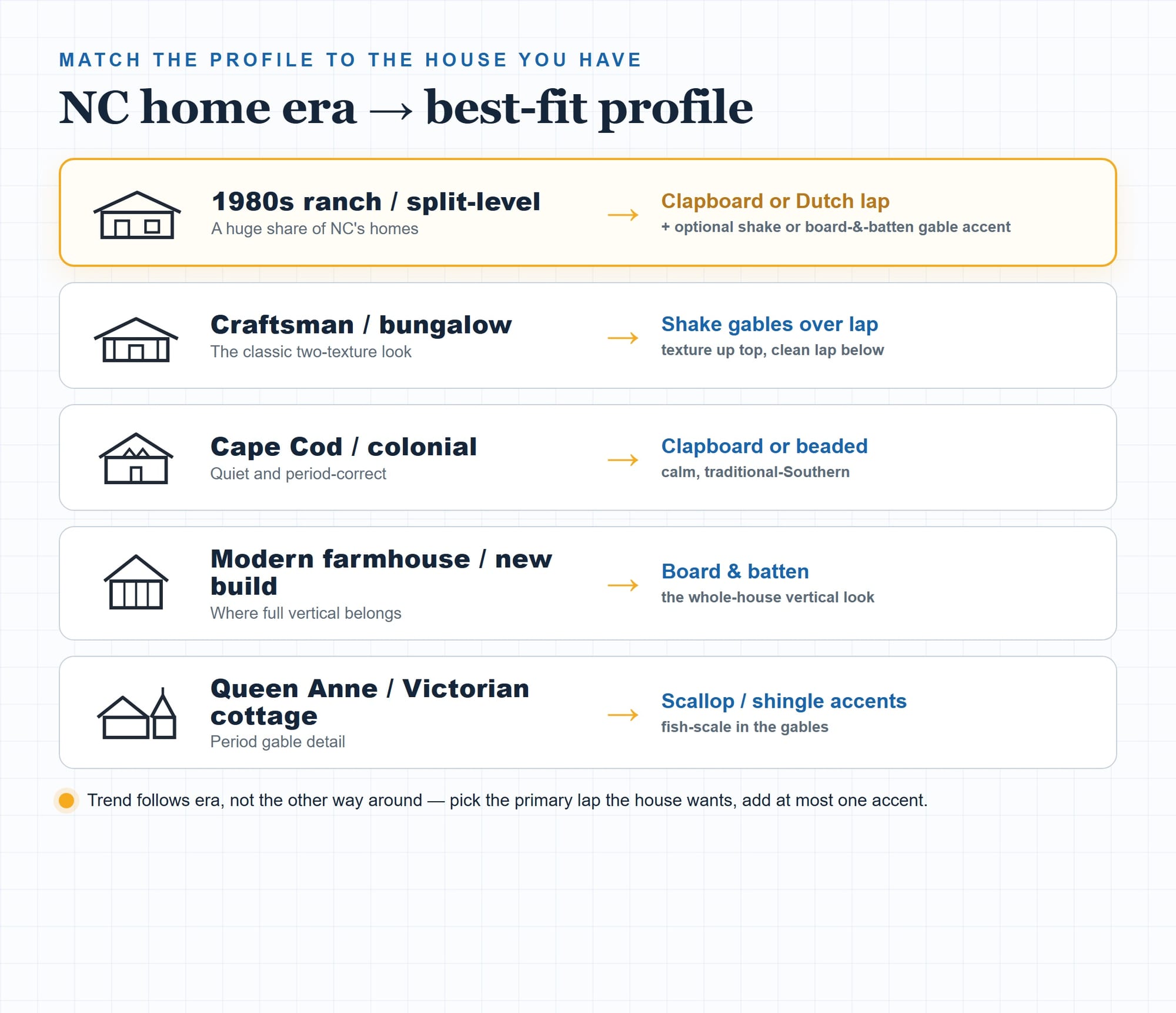 Diagram matching common North Carolina home styles to best-fit vinyl siding profiles: 1980s ranch or split-level to clapboard or Dutch lap with an optional shake gable, Craftsman bungalow to shake gables over lap, Cape Cod or colonial to clapboard or beaded, modern farmhouse or new build to board and batten, and Queen Anne or Victorian cottage to scallop and shingle accents.