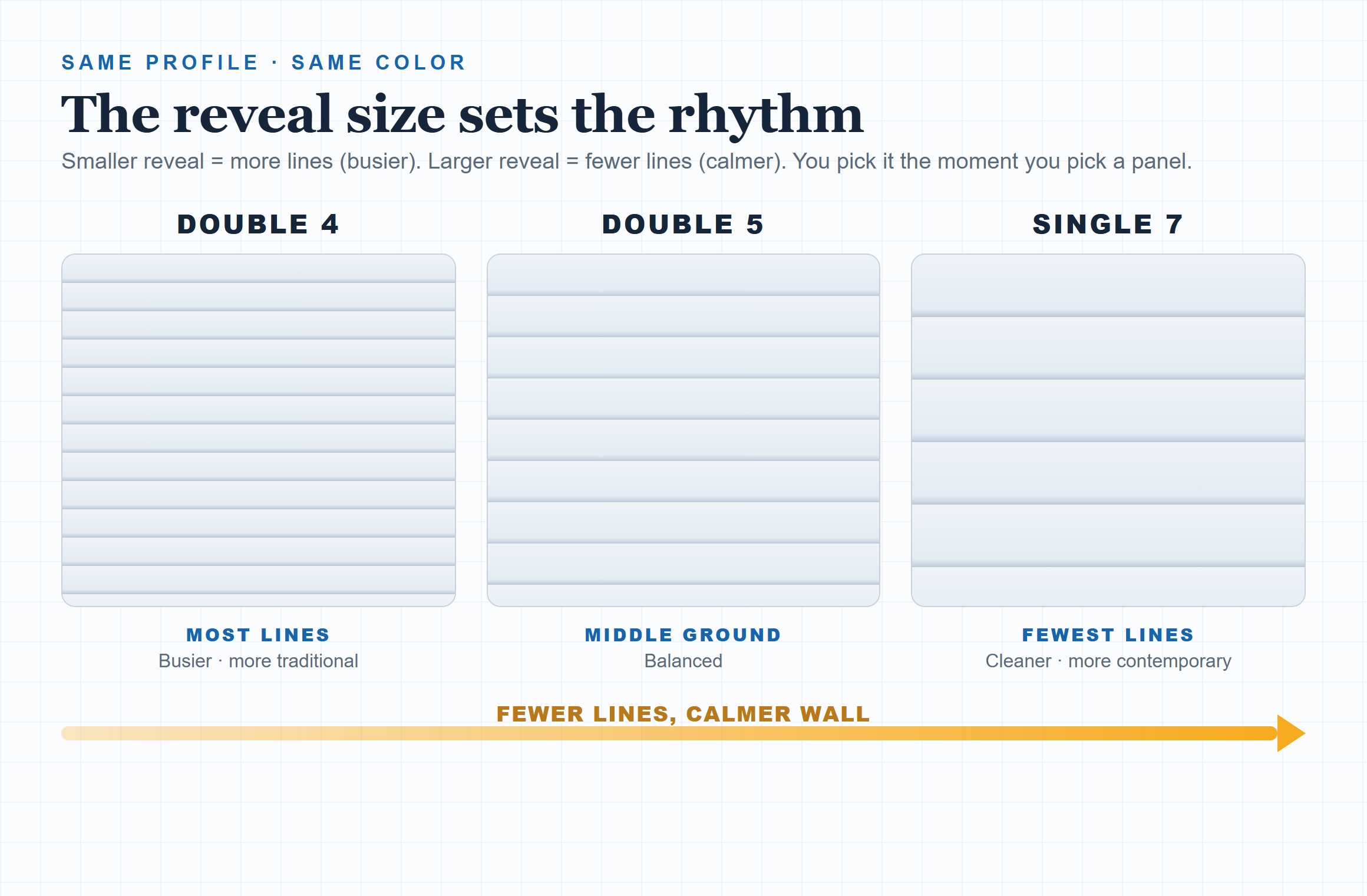 Diagram comparing three reveal sizes of the same clapboard profile: double 4 with many thin horizontal lines (busier, more traditional), double 5 with medium lines (balanced), and single 7 with few tall lines (cleaner, more contemporary), with an arrow beneath showing fewer lines make a calmer wall.