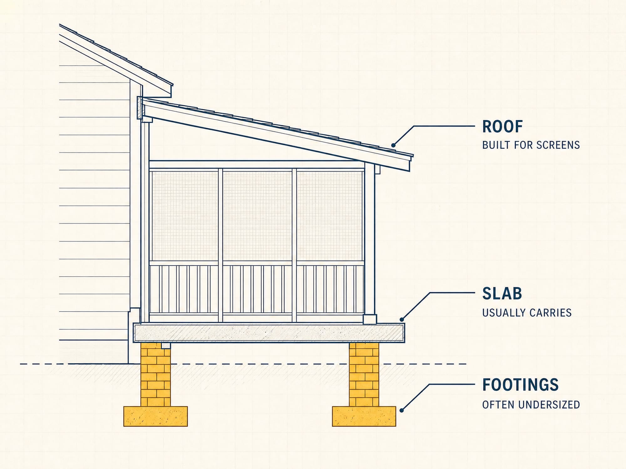 Cross-section schematic of a screened porch showing the three load-bearing checks stacked top to bottom: the ROOF (built for screens), the SLAB (usually carries), and the brick-pier FOOTINGS below grade (often undersized), with the footings highlighted in gold as the element most likely to be inadequate for a sunroom's loads.