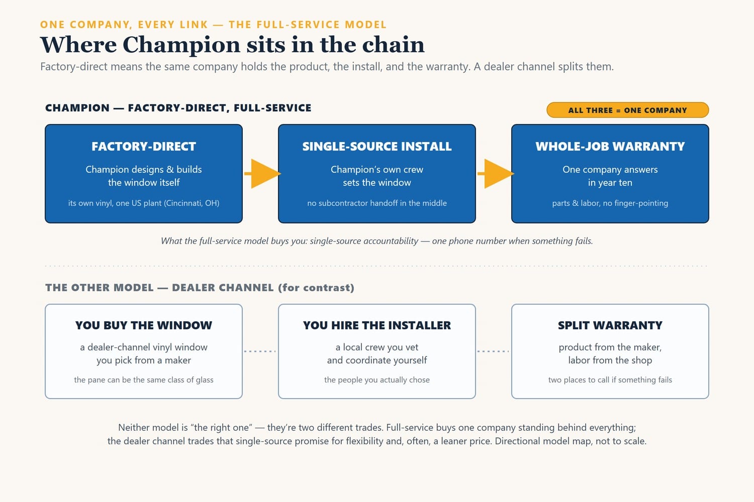 Diagram of where Champion sits in the window supply chain: three connected blue boxes — factory-direct (Champion designs and builds the window), single-source install (Champion's own crew sets it), and whole-job warranty (one company answers in year ten) — joined by gold arrows marked 'all three equals one company'; beneath, a contrasting dealer-channel rail where you buy the window yourself, hire your own installer, and hold a split warranty (product from the maker, labor from the shop).