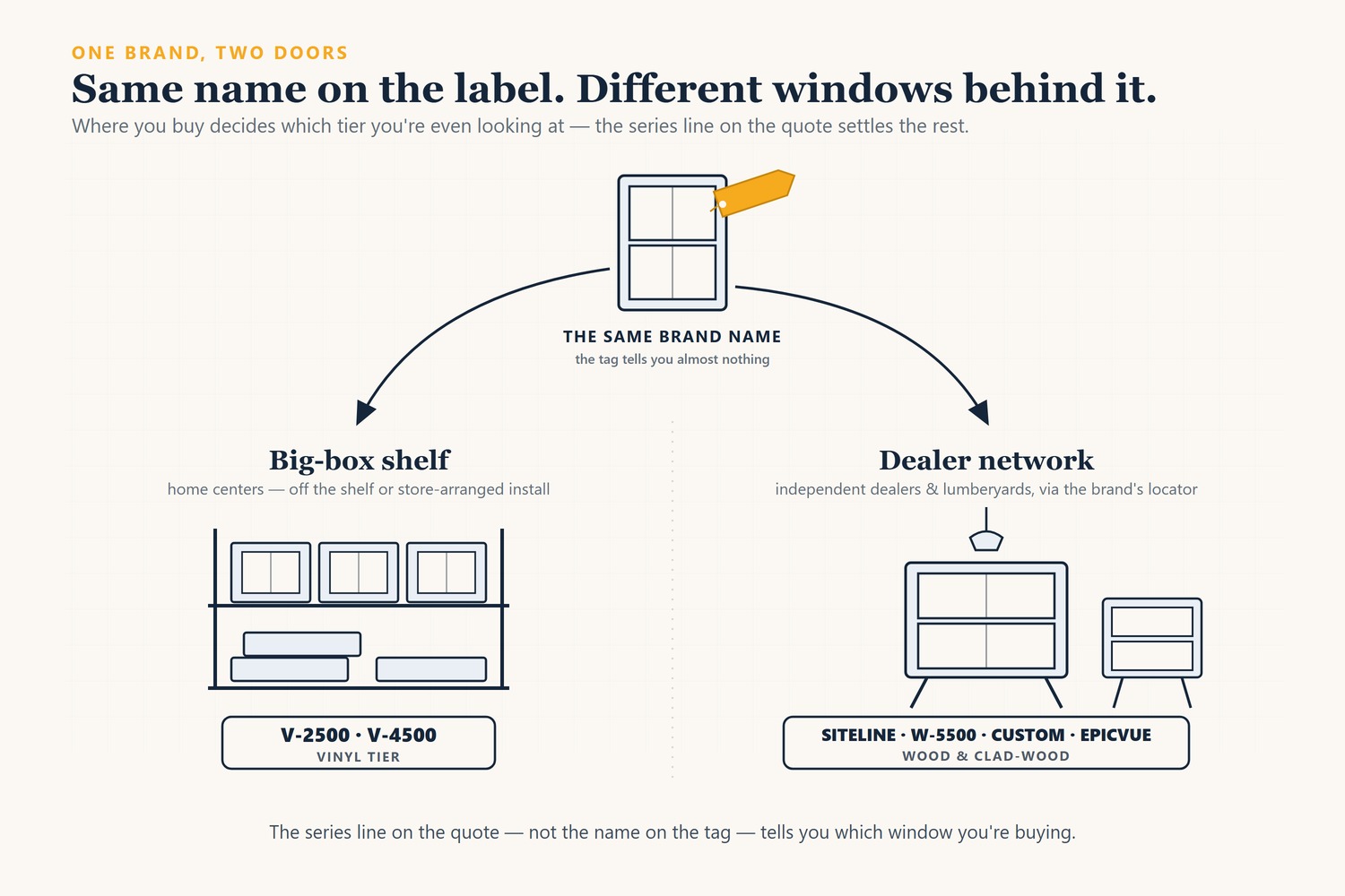 A diagram of one unbranded window with a blank gold brand tag splitting into two paths: a big-box shelf scene labeled V-2500 and V-4500, the vinyl tier; and a dealer showroom scene labeled Siteline, W-5500, Custom, and EpicVue, the wood and clad-wood collections.