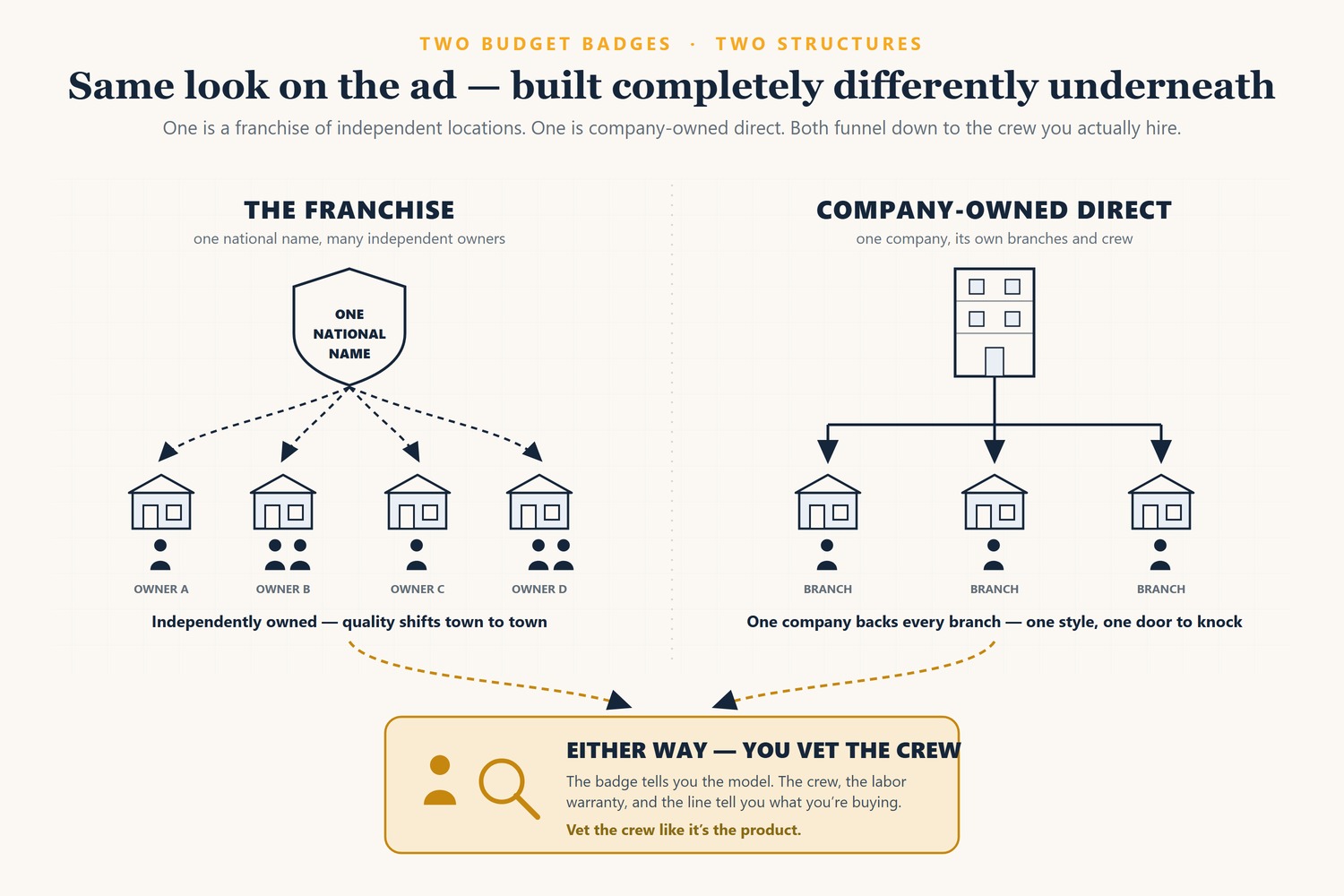 Diagram: on the left, one national brand badge branches down into many independently owned local storefronts each with its own crew (a franchise); on the right, one company building runs straight down to a few company-owned branches sharing one crew (company-owned direct). Both funnel to a single homeowner with a magnifying glass labeled 'vet the local crew.' No brand names, no prices.