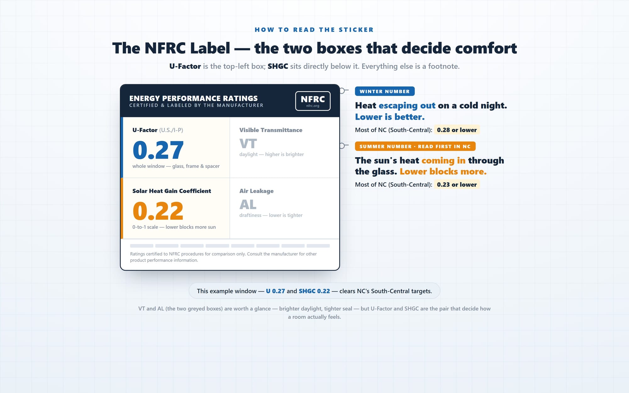 An annotated NFRC label. The U-Factor box, top-left, reads 0.27 and is tagged the winter number — heat escaping out, lower is better, with an NC South-Central target of 0.28 or lower. The SHGC box directly below reads 0.22 and is tagged the summer number to read first in NC — the sun's heat coming in, lower blocks more, target 0.23 or lower. The Visible Transmittance and Air Leakage boxes to the right are greyed as secondary.