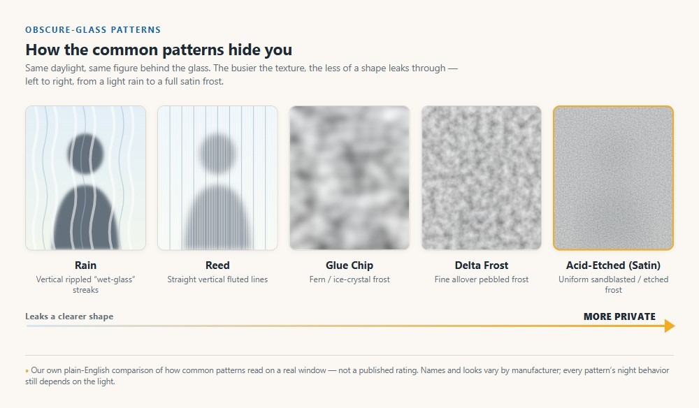 Diagram showing five obscure-glass patterns ranked left to right by privacy: Rain, Reed, Glue Chip, Delta Frost, and Acid-Etched satin, with a faint silhouette behind each swatch getting harder to read as the texture gets heavier, and a 'more private' arrow running beneath the row.