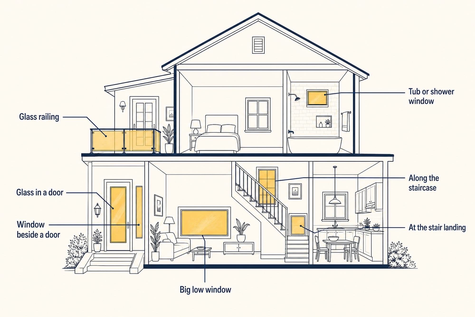 Cutaway of a two-story house with the seven tempered-glass hazardous locations tinted gold and labeled: glass in a door, a window beside a door, a big low window, a tub or shower window, glass along the staircase, glass at the stair landing, and a glass railing. Every other window stays plain — ordinary glass.