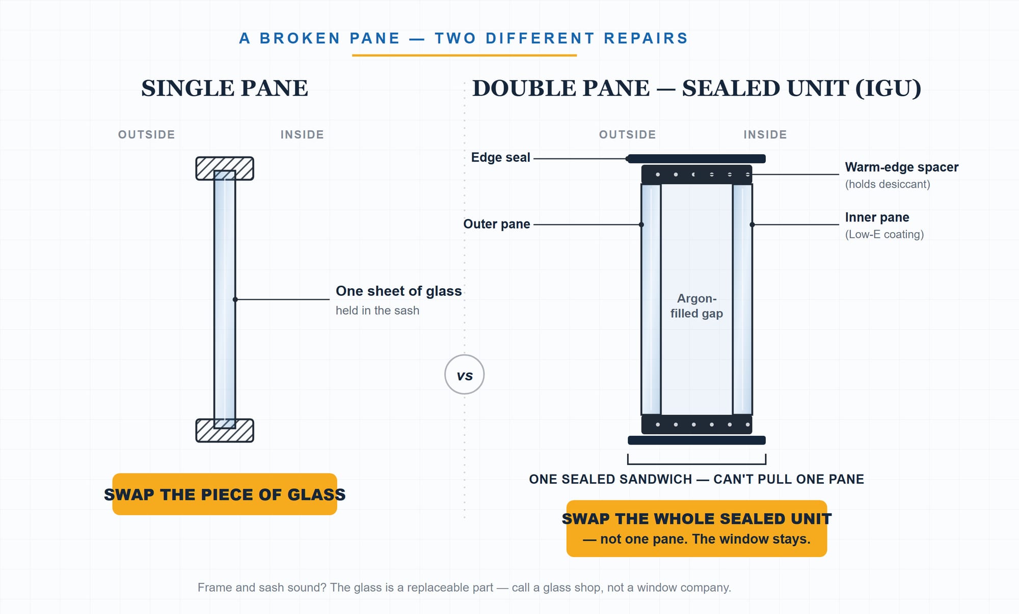 Cross-section diagram contrasting two repairs. Left, a single-pane sash — one sheet of glass held in the sash — labeled swap the piece of glass. Right, a double-pane sealed insulated glass unit (IGU) with an outer pane, an argon-filled gap, a warm-edge spacer holding desiccant, a Low-E inner pane, and an edge seal, marked as one sealed sandwich you can't pull one pane from — labeled swap the whole sealed unit, not one pane.