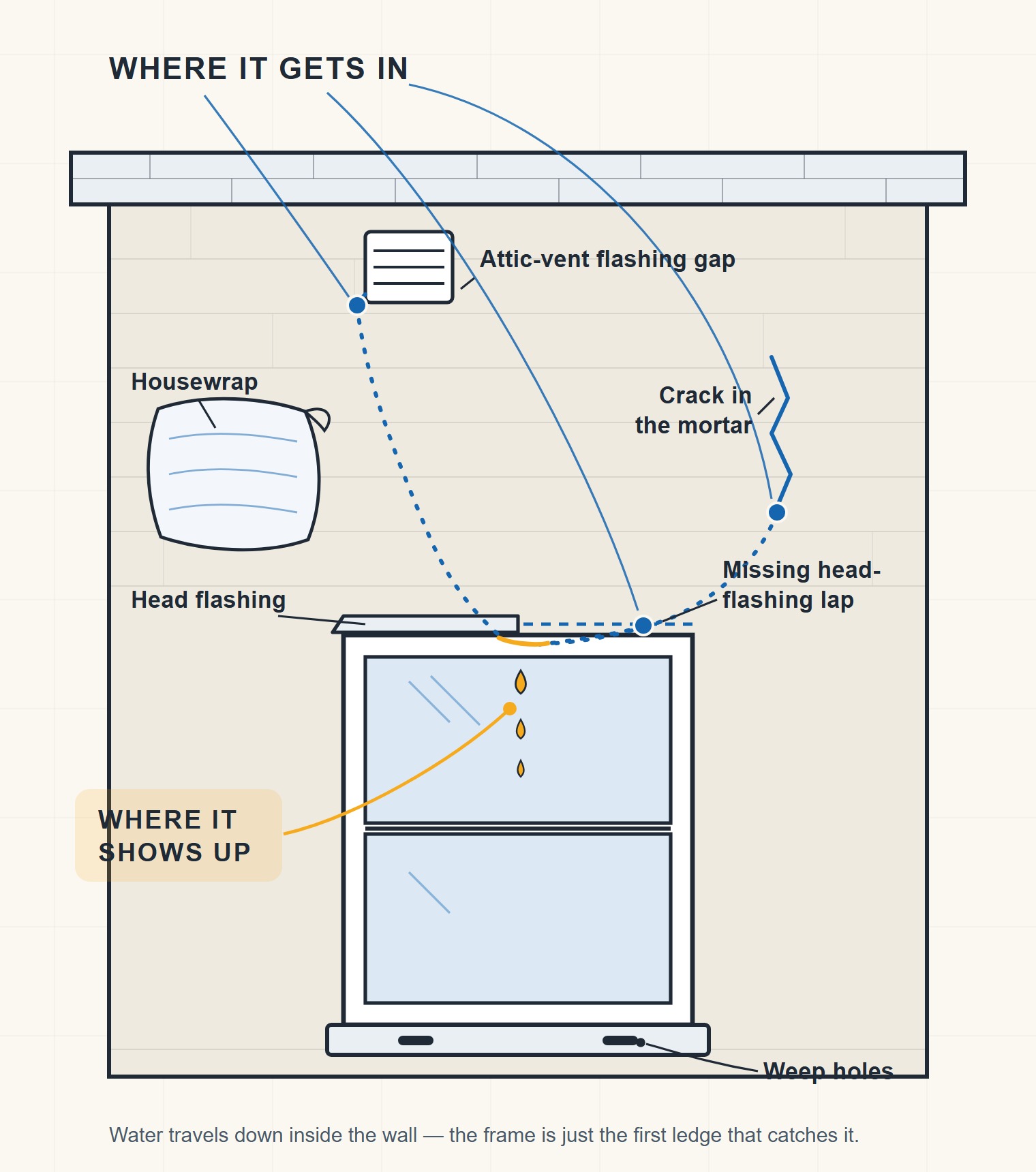 A cutaway wall diagram contrasting where a window leak gets in with where it shows up. Three entry points above the window — an attic-vent flashing gap, a crack in the mortar, and a missing head-flashing lap — each send a dotted water path down inside the wall, converging into a gold drip at the window head. Labels mark the head flashing, the housewrap, and the weep holes at the sill.
