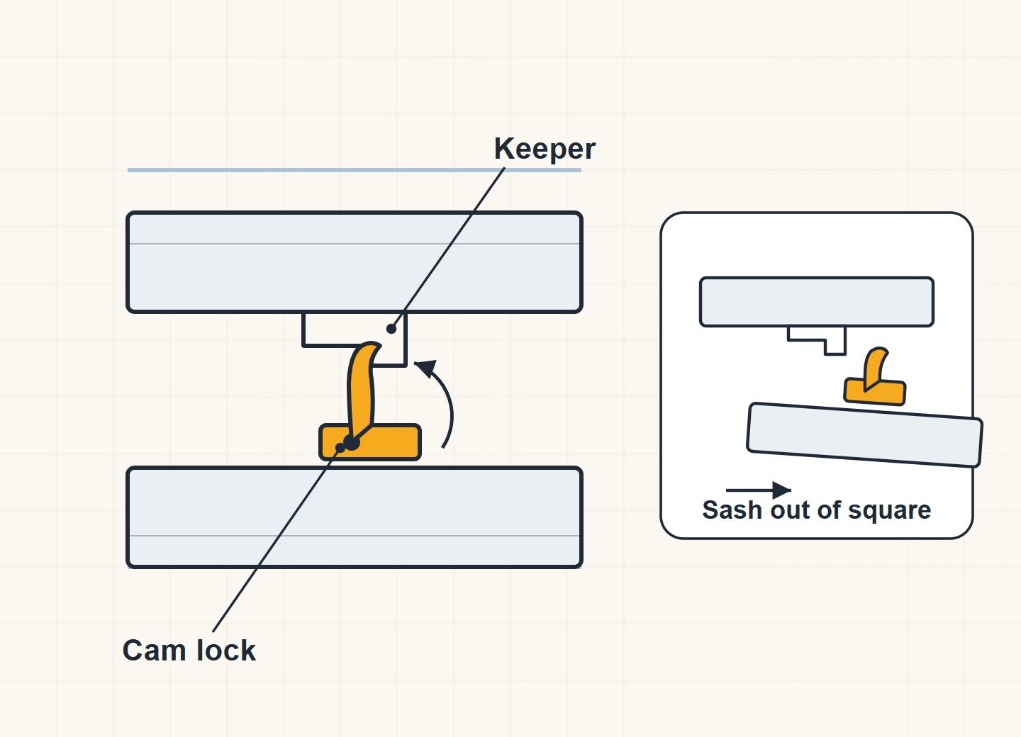 Diagram of a double-hung meeting rail: the cam lock lever on one sash rotates into the keeper (strike plate) on the other; an inset shows the sash sitting out of square so the cam misses the keeper entirely.