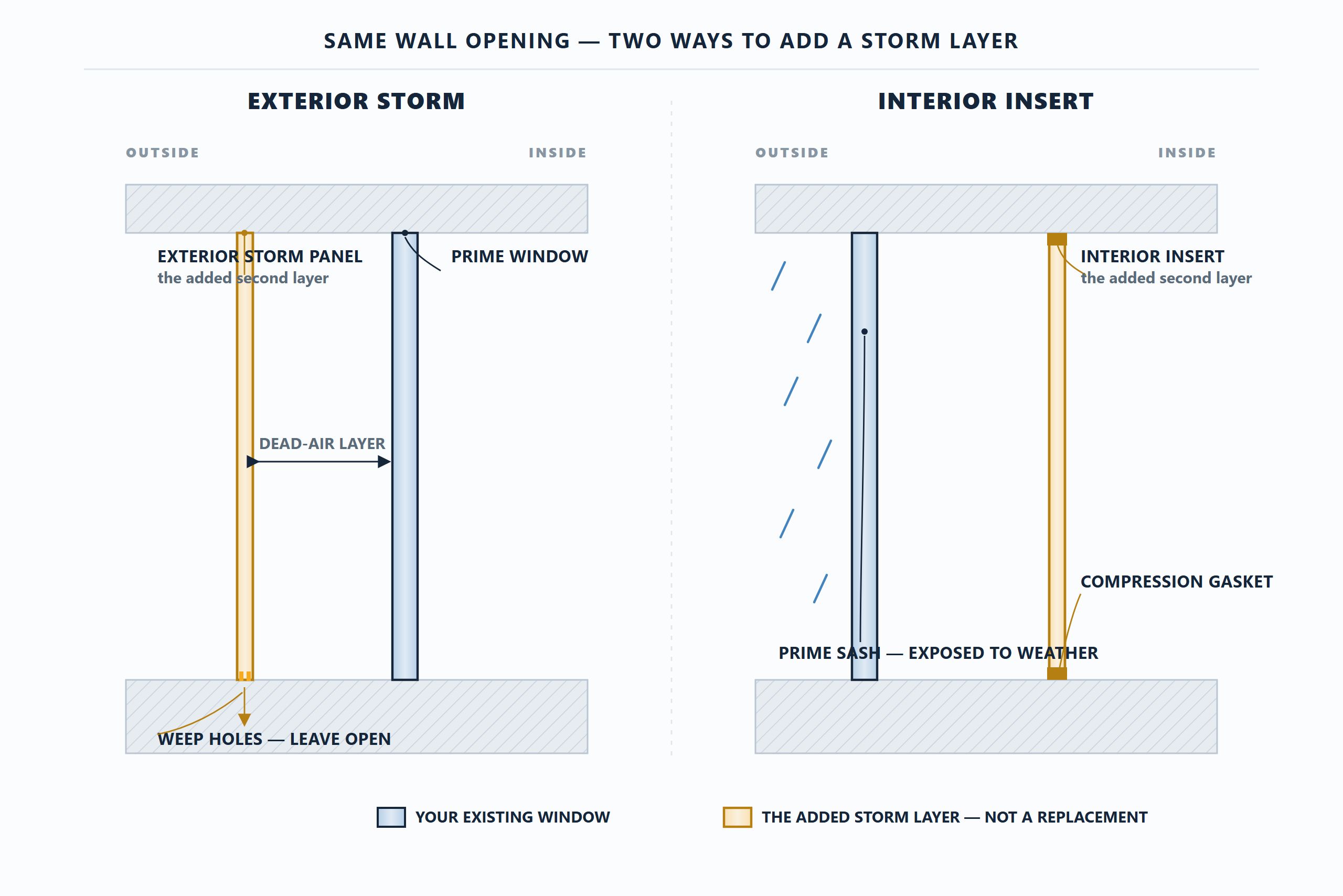 Cross-section diagram comparing the two storm window placements: an exterior storm panel mounted over the prime window with a dead-air layer and open weep holes at the sill, versus an interior insert sealing with compression gaskets while the prime sash stays exposed to the weather outside.