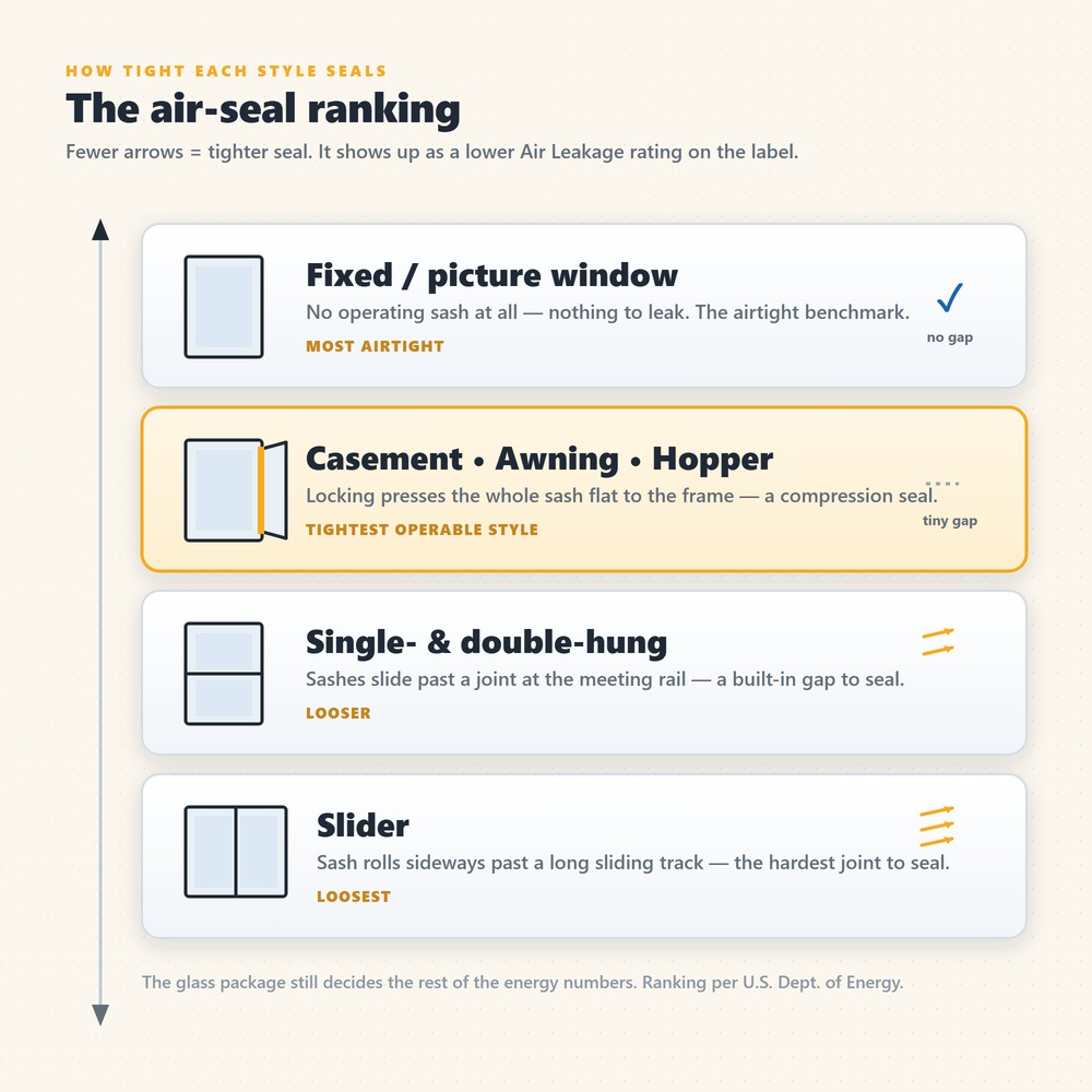 Air-seal ranking ladder of window styles, tightest at top: fixed / picture window is most airtight (no operating sash), then casement, awning, and hopper with a compression seal (highlighted as the tightest operable style), then single- and double-hung which slide past a gap at the meeting rail, and slider loosest of all. Fewer draft arrows mean a tighter seal.